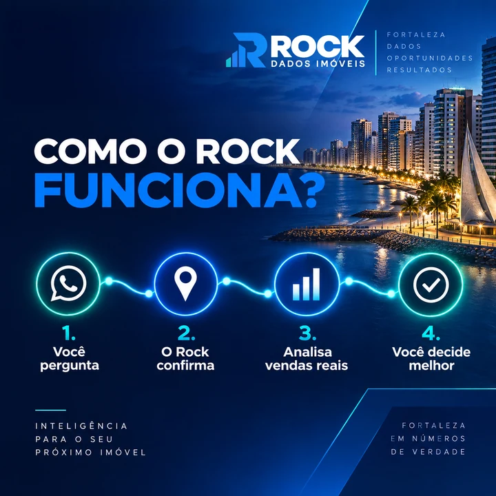Como funciona o Rock: envie o imóvel, consulte os dados e receba a análise.